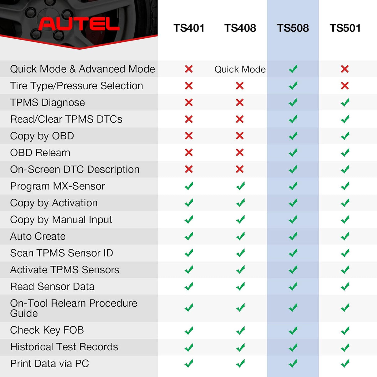 TPMS Relearn Tool, 2022 TPMS Programming Tool, 4 Modes, 315/433MHz, Upgraded Version of TS501/TS408 O35652